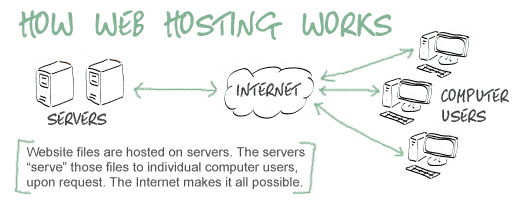 web hosting explained