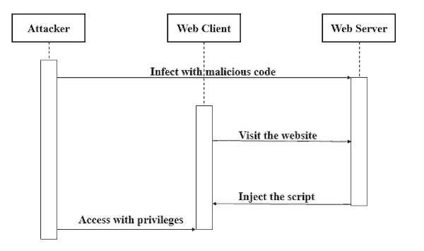 Cross-site Scripting Attack Sequence Diagram