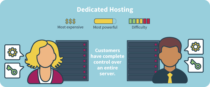 dedicated hosting