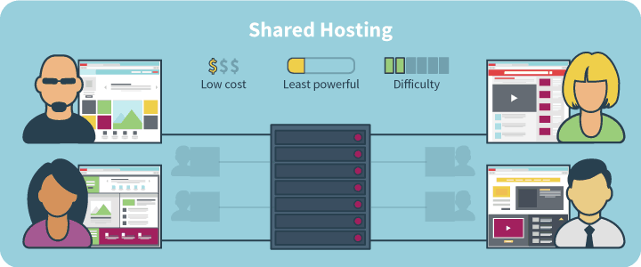 shared hosting