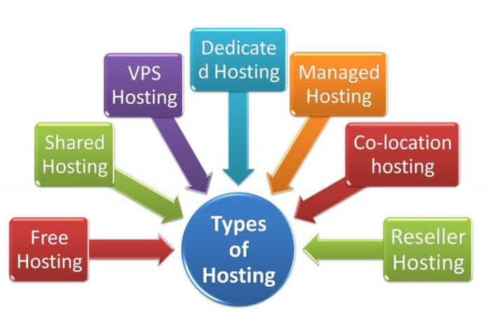 web hosting types