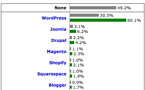 wp usage