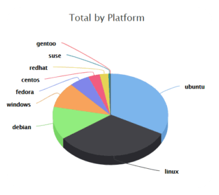 usage by platform statistics