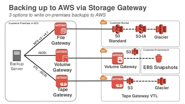 amazon s3 backup