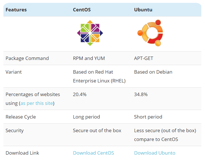 Centos and Ubuntu features
