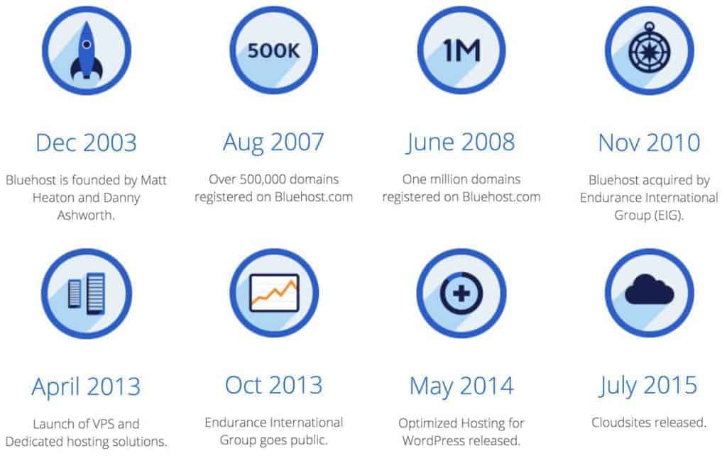 History of Bluehost