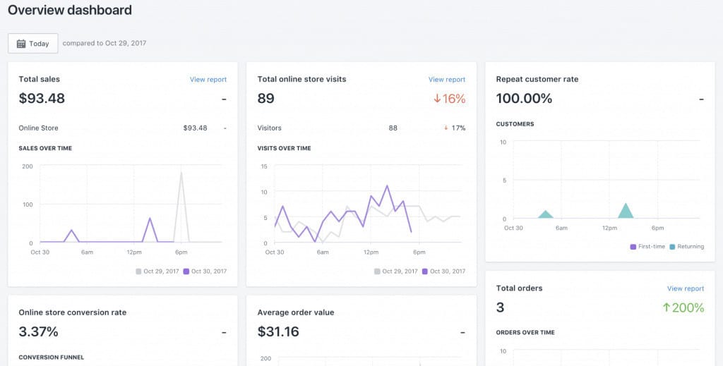 Shopify Dashboard Overview