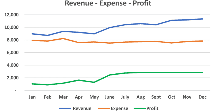 Revenue Expense Profit graph