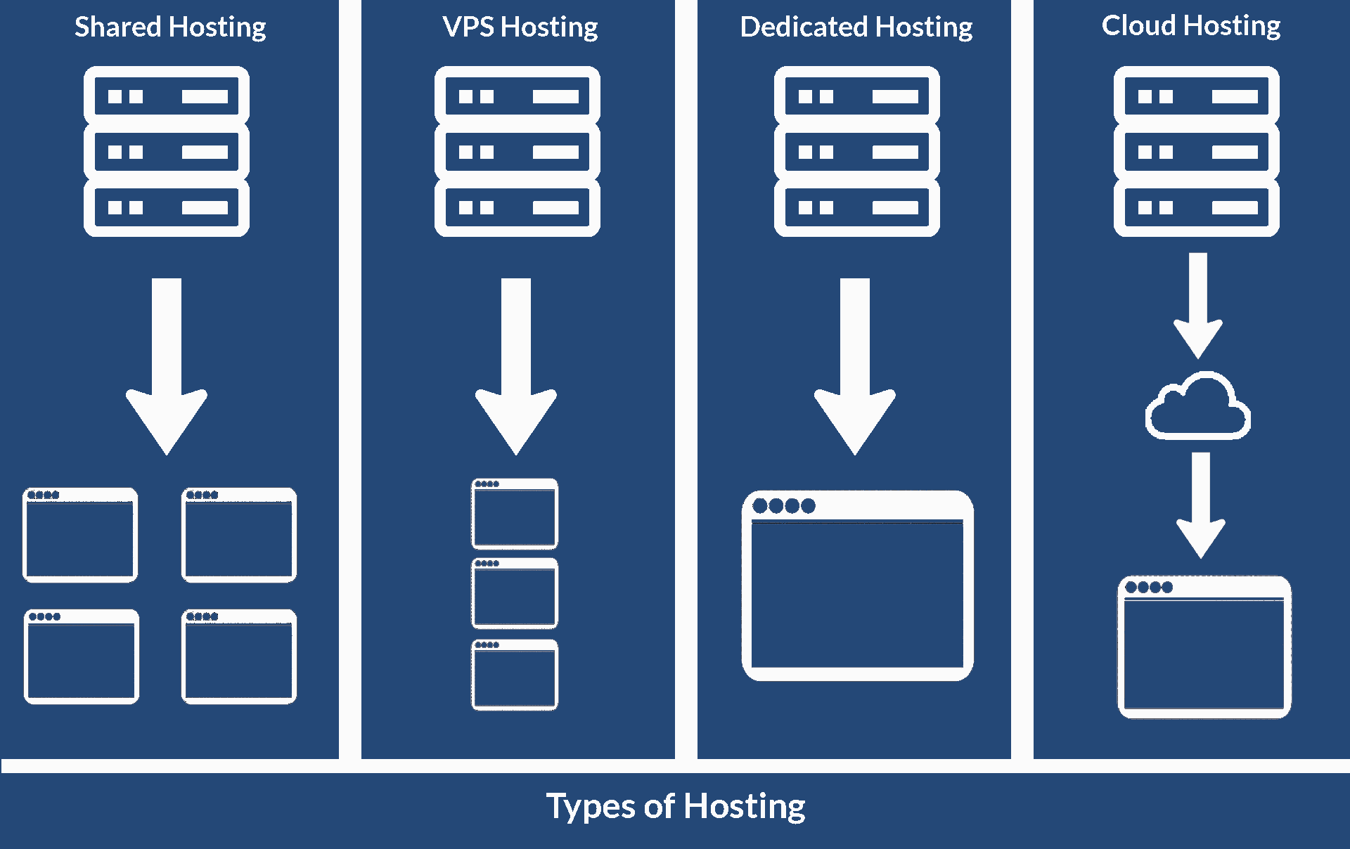 All types of hosting